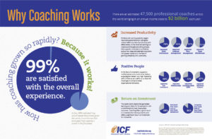 Why coaching works. Increased productivity, positive people, and return on investment.